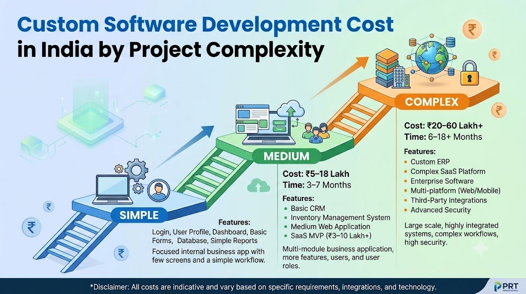Custom software development cost in India by project complexity