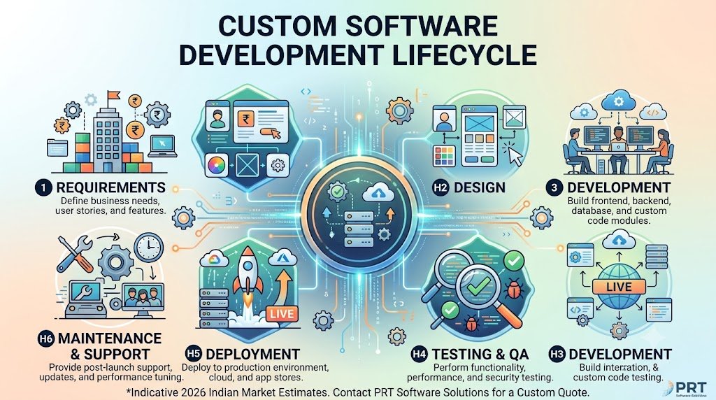 Planning a custom software development budget in India